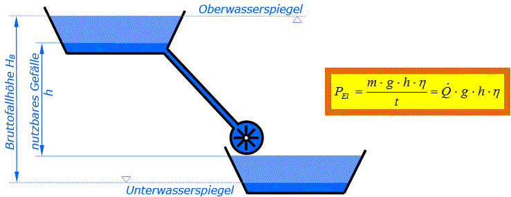 Potentielle Energie des Wassers