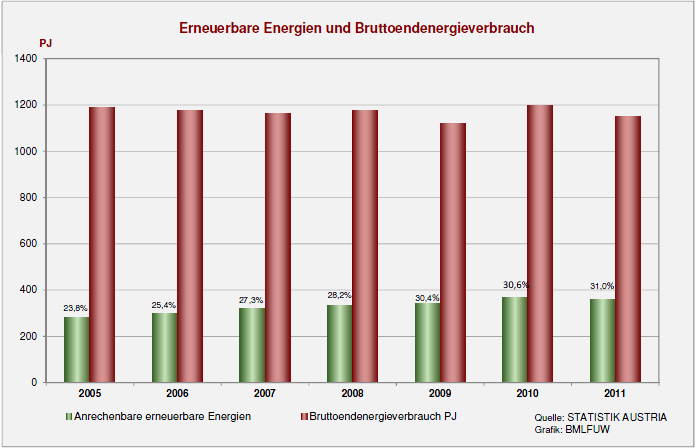 Statistik Austria 2011_3 (132K)