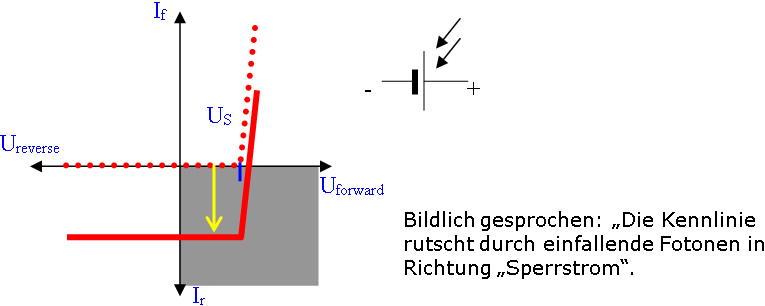 Solarzelle Kennlinie