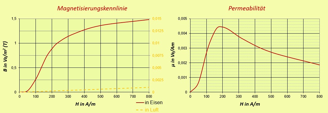 Magnetisierungskennlinie und Permeabilität