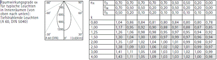 Tabelle für Beleeuchtungswirkungsgrad
