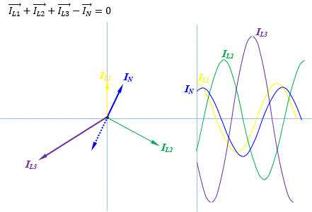 Linien- und Zeigerdiagramm des Vierleiternetz mit Neutralleiterstrom