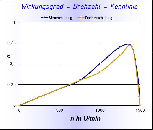 ETA_Kennlinie_Stern-Dreieck (10K)