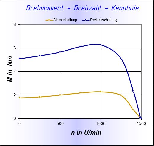 M-n_Kennlinie_Stern-Dreieck (10K)