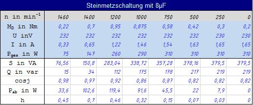 Messwerte_Steinmetzschaltung_a (10K)
