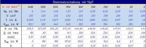 Messwerte_Steinmetzschaltung_c (10K)