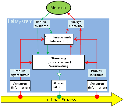 Leitsystem (9K)