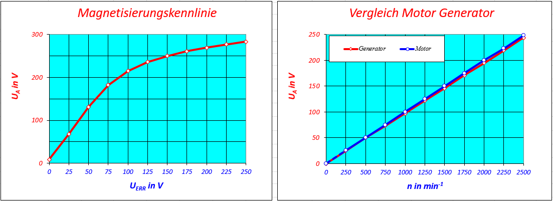 Kennlinie der Ankerspannung